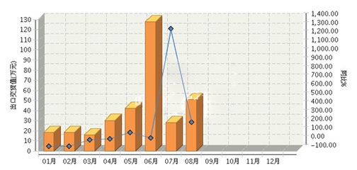 2025年1-8月辽宁/上海/重庆照明灯具出口态势分析 区域分化下的转型新局